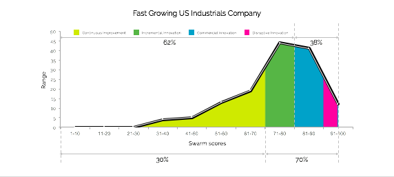Fast Growing Company - Innovation Talent Curve
