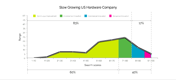 Slow Growing Company - Innovation Talent Curve